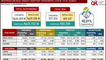Restrukturisasi Kredit di Sumut Mencapai Rp25,7 Triliun