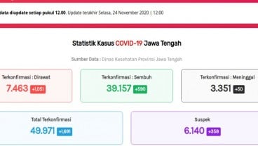 Update Corona 24 November, Positif Covid-19 di Jateng Bertambah 1.691 Orang