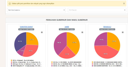 Tampilan penghitungan suara (real count) Pilkada Serentak 2020 di situs KPU RI / sumber: infopemilu2.kpu.go.id