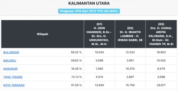 Real Count Pilkada 2020 Kaltara, Zainal-Yansen Masih Memimpin