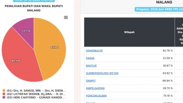 Hasil Real Count Pilkada 2020 Malang, Petahana Masih Unggul Tipis