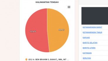 Hasil Real Count Pilkada 2020 Kalteng, Ben-Ujang Berbalik Unggul