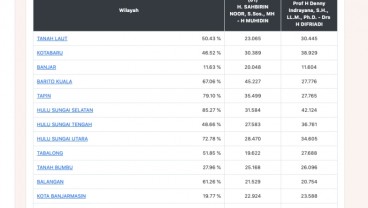 Denny Indrayana Masih Unggul untuk Real Count Pilkada 2020 Kalsel