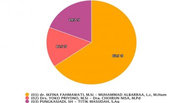 Pilkada Mojokerto, Ikfina - Albarraa Raup 65,3 Persen