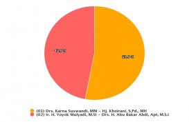 Rekapitulasi Pilkada Situbondo Rampung, Paslon Karna-Khoirani Raih 53 Persen