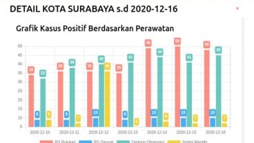 Kasus Aktif Corona di Kota Surabaya Meningkat