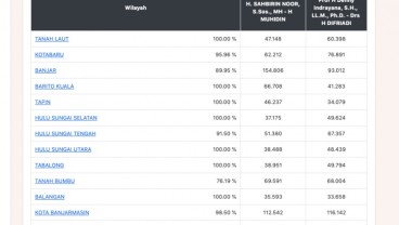 Hasil Pilkada Kalsel 2020, Sahbirin Masih Unggul Tipis dari Denny Indrayana