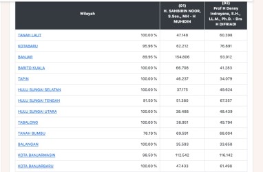 Hasil Pilkada Kalsel 2020, Sahbirin Masih Unggul Tipis dari Denny Indrayana