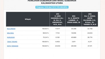 Perolehan Suara Zainal-Yansen Unggul Jauh di Pilkada Kaltara 2020