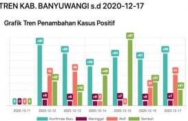 Sepekan Covid-19 Banyuwangi, Pertambahan Harian Selalu di Atas 50 Kasus