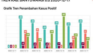 Sepekan Covid-19 Banyuwangi, Pertambahan Harian Selalu di Atas 50 Kasus