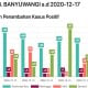 Sepekan Covid-19 Banyuwangi, Pertambahan Harian Selalu di Atas 50 Kasus