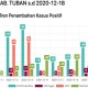 Tuban Zona Merah Corona, Tingkat Kesembuhan Rendah, Kematian Tinggi