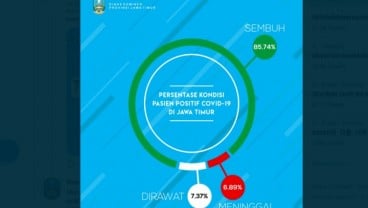 Kematian Akibat Covid-19 Jatim Lampaui Rata-rata Dunia