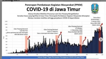 11 Kabupaten/Kota di Jatim Gelar Pembatasan Kegiatan Masyarakat