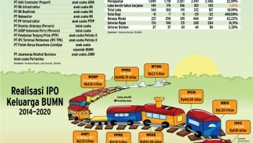 PENAWARAN UMUM PERDANA SAHAM : Gerbong IPO Pelat Merah