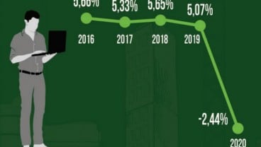 Pertumbuhan Ekonomi Jabar Tahun 2020 Minus 2,44 Persen 