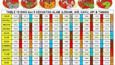 Simak Prediksi Kesehatan Berdasarkan Shio Tahun 2021