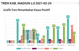 Covid-19 di Madiun Melonjak saat PPKM Mikro Jilid Kedua