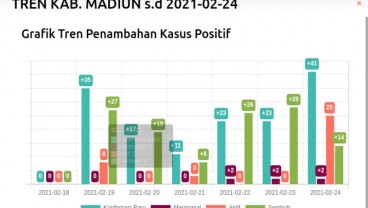 Covid-19 di Madiun Melonjak saat PPKM Mikro Jilid Kedua