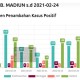 Covid-19 di Madiun Melonjak saat PPKM Mikro Jilid Kedua