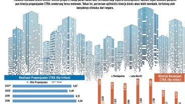 EMITEN PROPERTI : Berkah Stimulus Pacu CTRA