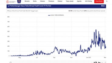 Perkembangan Covid-19 di Bali Setelah Sebulan PPKM Mikro