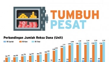 INDUSTRI REKSA DANA : Produk Syariah Makin Berkembang