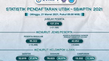 UTBK-SBMPTN 2021: Sudah 137.374 Peserta yang Permanenkan Data