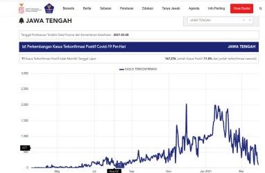 Banyumas Daerah Terbanyak Kasus Covid-19 di Jateng