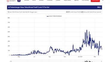 Sepekan Corona di Bali, Kasus Fluktuatif, Pemprov Gulirkan Pelonggaran