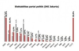 Survei: Elektabilitas PDIP Stagnan, PSI Bisa Dominasi Pileg DKI