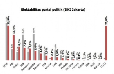 Survei: Elektabilitas PDIP Stagnan, PSI Bisa Dominasi Pileg DKI