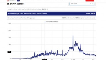Beredar Info Kasus Covid-19 di Jatim Melonjak, Begini Faktanya