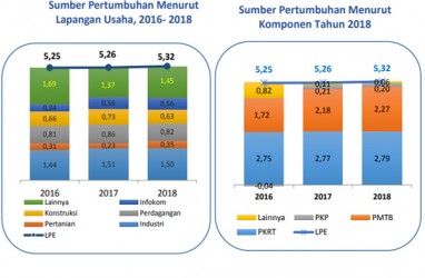 PERTUMBUHAN EKONOMI DAERAH : Pemda Sumbang Kinerja Nasional