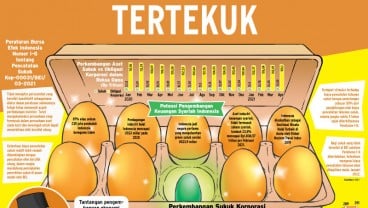 SURAT BERHARGA KORPORASI: : Investasi Sukuk Tertekuk