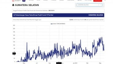 Covid-19 di Sumsel Sempat Mengkhawatirkan