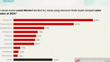 Survei Menteri Populer, Sandiaga, Prabowo, Airlangga dan Risma