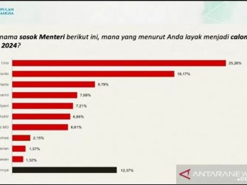 Survei Menteri Populer, Sandiaga, Prabowo, Airlangga dan Risma