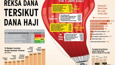 PENGELOLAAN INVESTASI : Reksa Dana Tersikut  Dana Haji