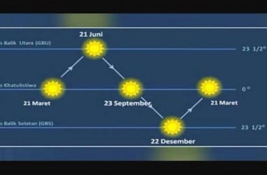 Viral Matahari Terbit dari Utara, Ini Penjelasan BMKG