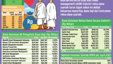 PENGELOLAAN INVESTASI : Potret Reksa Dana Syariah Tanpa Dana Haji