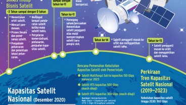 PEMERATAAN KONEKTIVITAS DIGITAL : Bisnis Satelit Makin Mengorbit