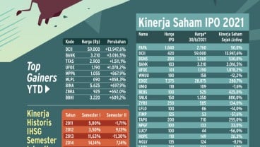 KINERJA PASAR MODAL : Momentum IHSG Lari Kencang