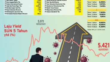 EKSPANSI BISNIS : Prospek Cerah Obligasi Korporasi