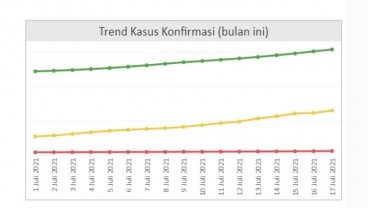 Covid-19 Varian Delta Dominan di DIY, Ini Mitigasi Pemda