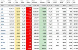 Positivity Rate Covid-19 Indonesia Tertinggi di Asia