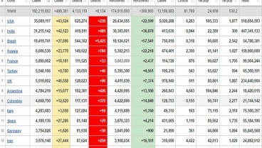 Positivity Rate Covid-19 Indonesia Tertinggi di Asia