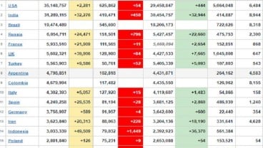 Update Corona Global 23 Juli: Angka Kasus, Kematian, Kesembuhan RI Nomor 1