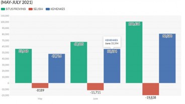 LaporCovid-19 Sebut 19.000 Lebih Kematian Akibat Covid-19 Belum Tercatat